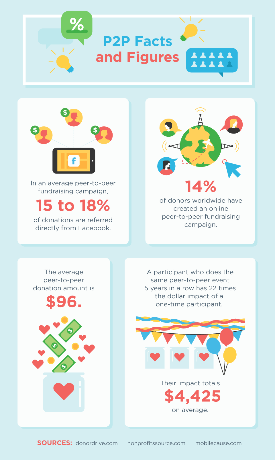 Infographic for nonprofits providing facts figures and statistics about peer-to-peer (P2P) fundraising campaigns